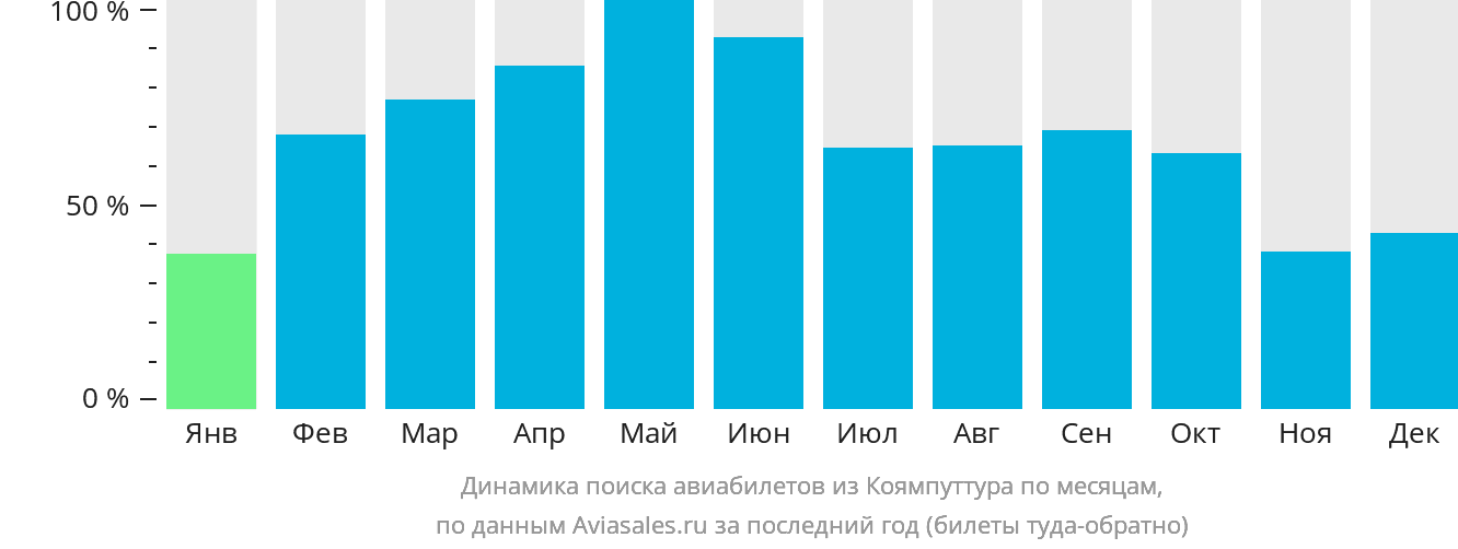Динамика поиска авиабилетов из Коямпуттура по месяцам