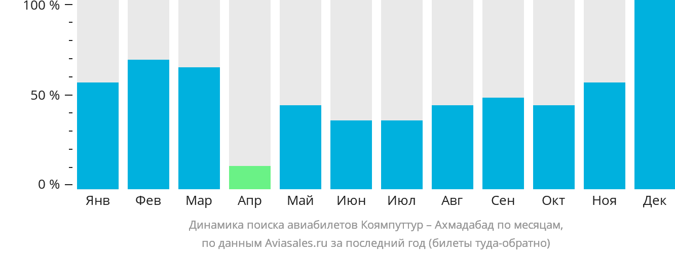 Динамика поиска авиабилетов из Коямпуттура в Ахмадабад по месяцам