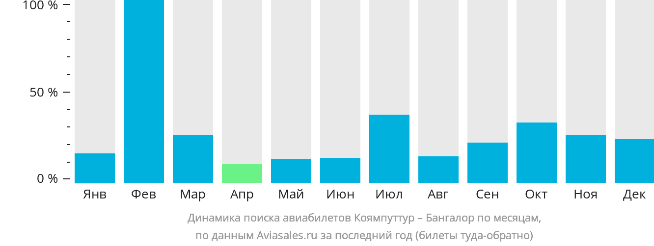 Динамика поиска авиабилетов из Коямпуттура в Бангалор по месяцам
