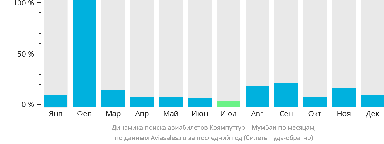 Динамика поиска авиабилетов из Коямпуттура в Мумбаи по месяцам