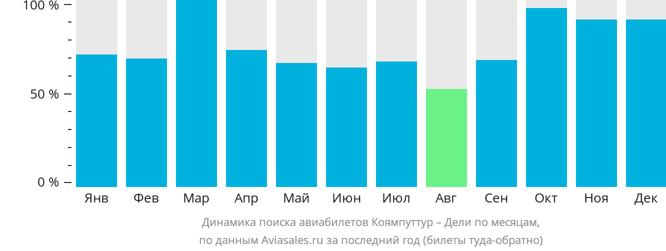 Динамика поиска авиабилетов из Коямпуттура в Дели по месяцам