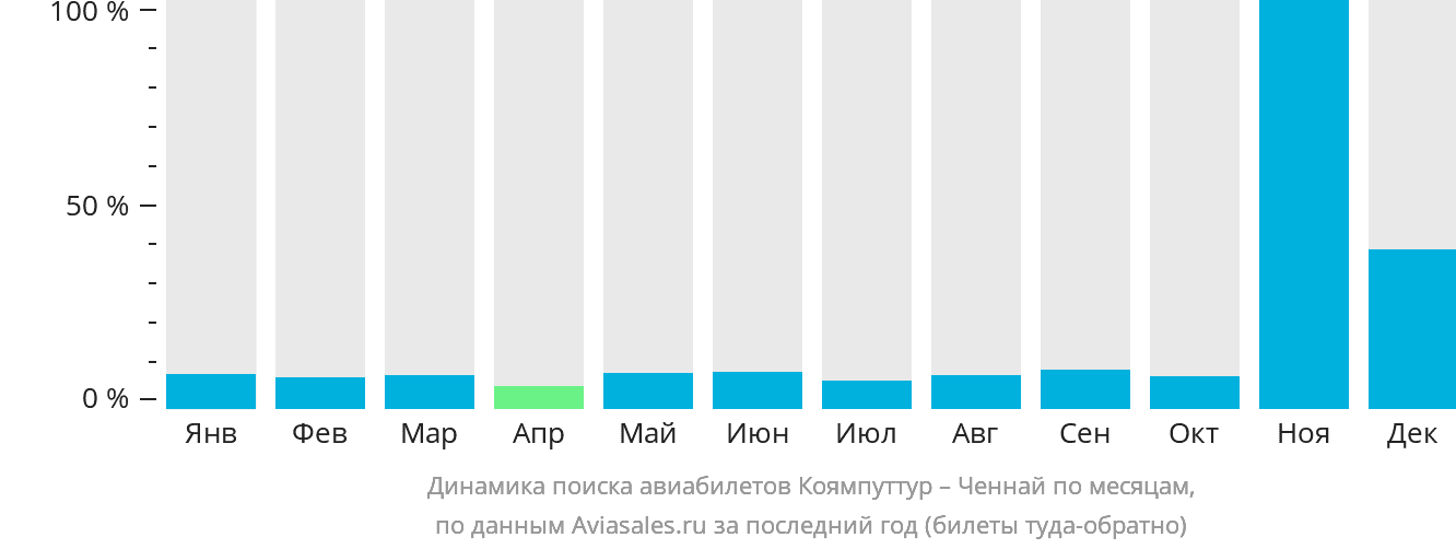 Динамика поиска авиабилетов из Коямпуттура в Ченнай по месяцам