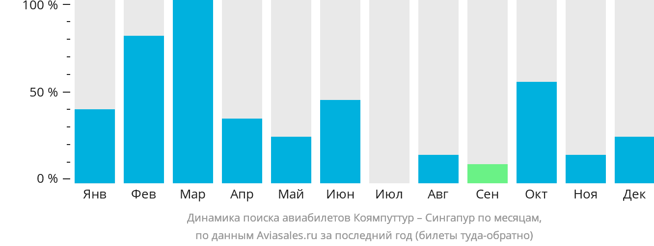 Динамика поиска авиабилетов из Коямпуттура в Сингапур по месяцам