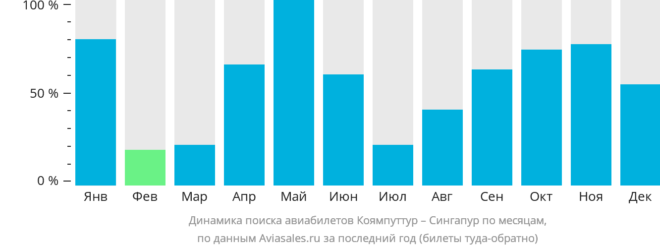 Динамика поиска авиабилетов из Коямпуттура в Сингапур по месяцам