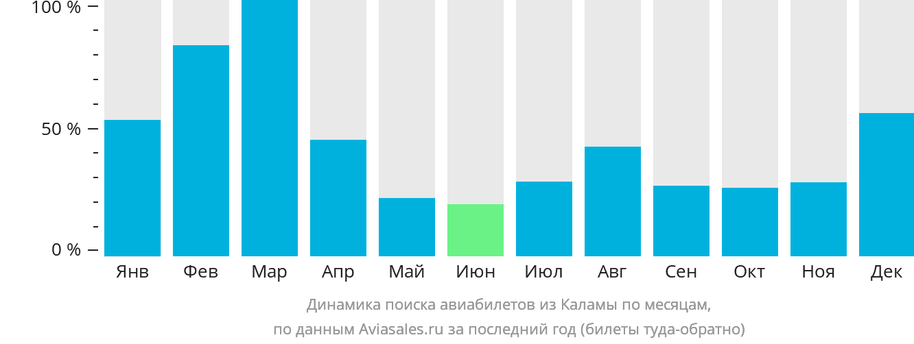 Динамика поиска авиабилетов из Каламы по месяцам