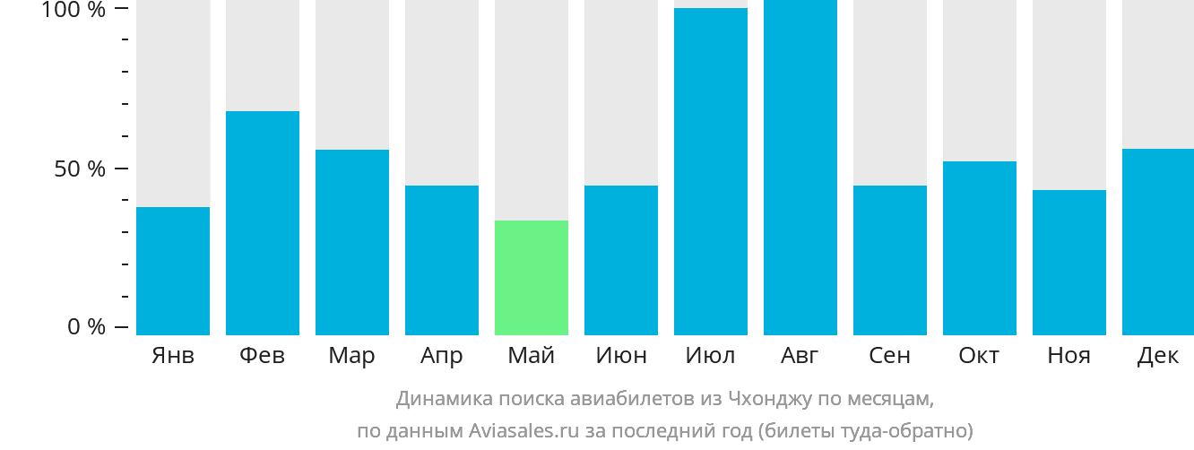 Динамика поиска авиабилетов из Чхонджу по месяцам