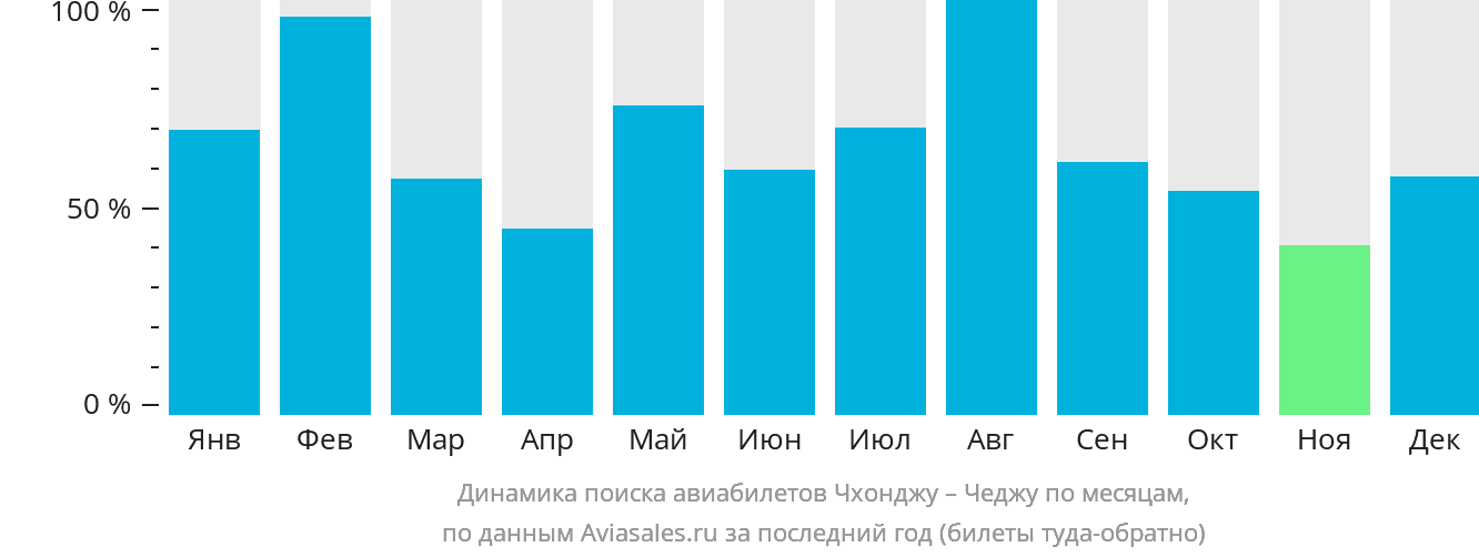Динамика поиска авиабилетов из Чхонджу в Чеджу по месяцам