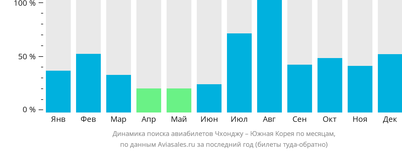 Динамика поиска авиабилетов из Чхонджу в Южную Корею по месяцам