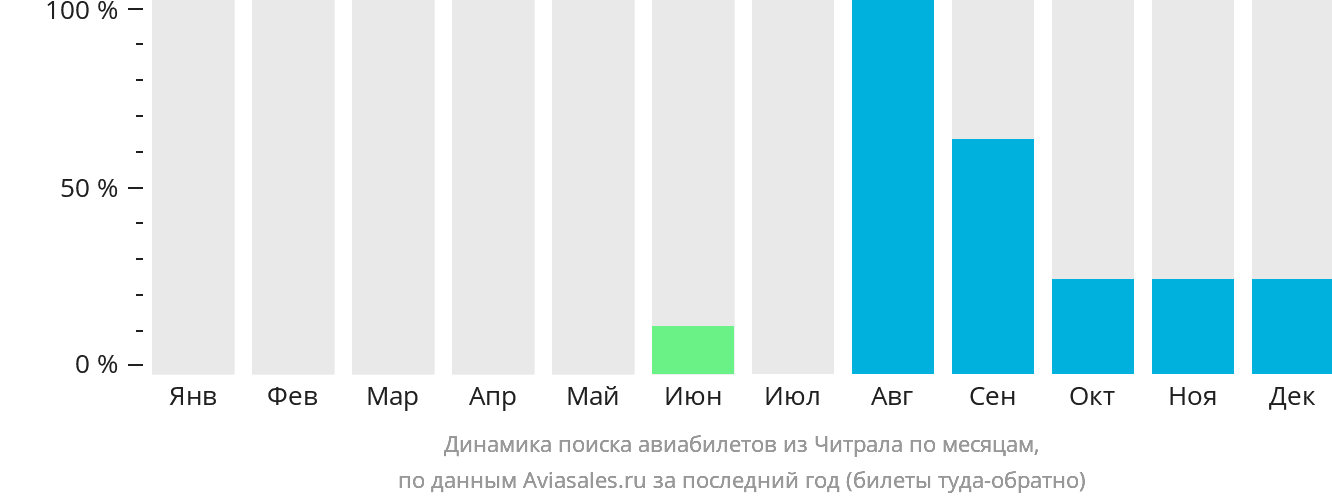 Динамика поиска авиабилетов из Читрала по месяцам