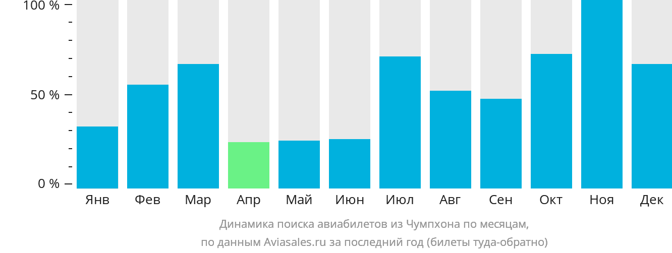 Динамика поиска авиабилетов из Чумпхона по месяцам