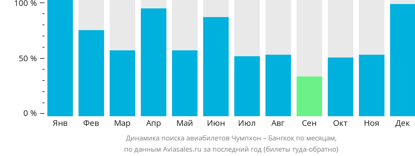 Динамика поиска авиабилетов из Чумпхона в Бангкок по месяцам