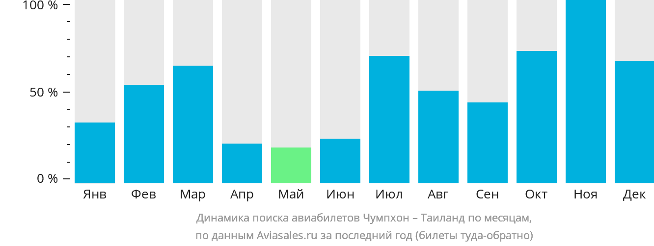 Динамика поиска авиабилетов из Чумпхона в Таиланд по месяцам