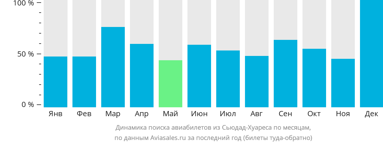 Динамика поиска авиабилетов из Сьюдад-Хуареса по месяцам
