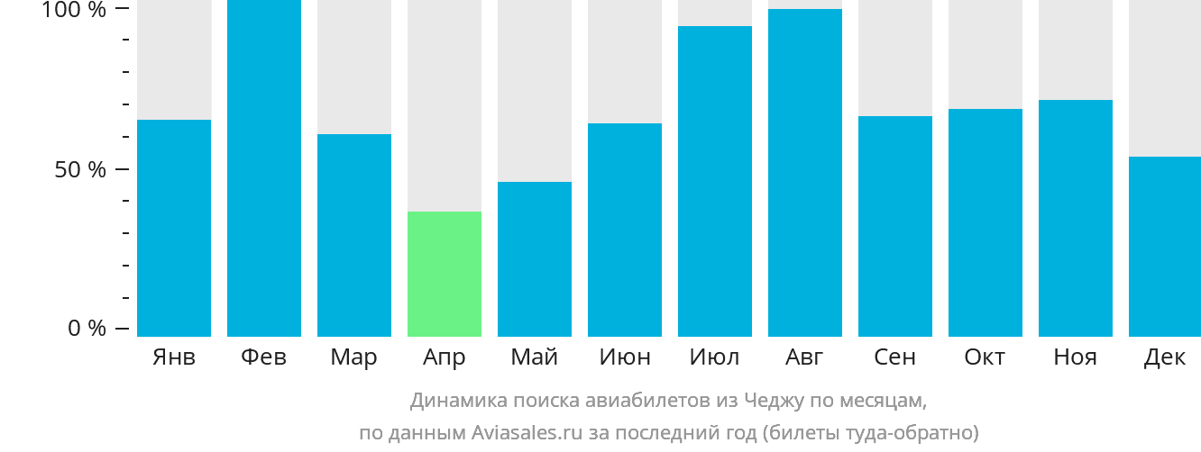 Динамика поиска авиабилетов из Чеджу по месяцам