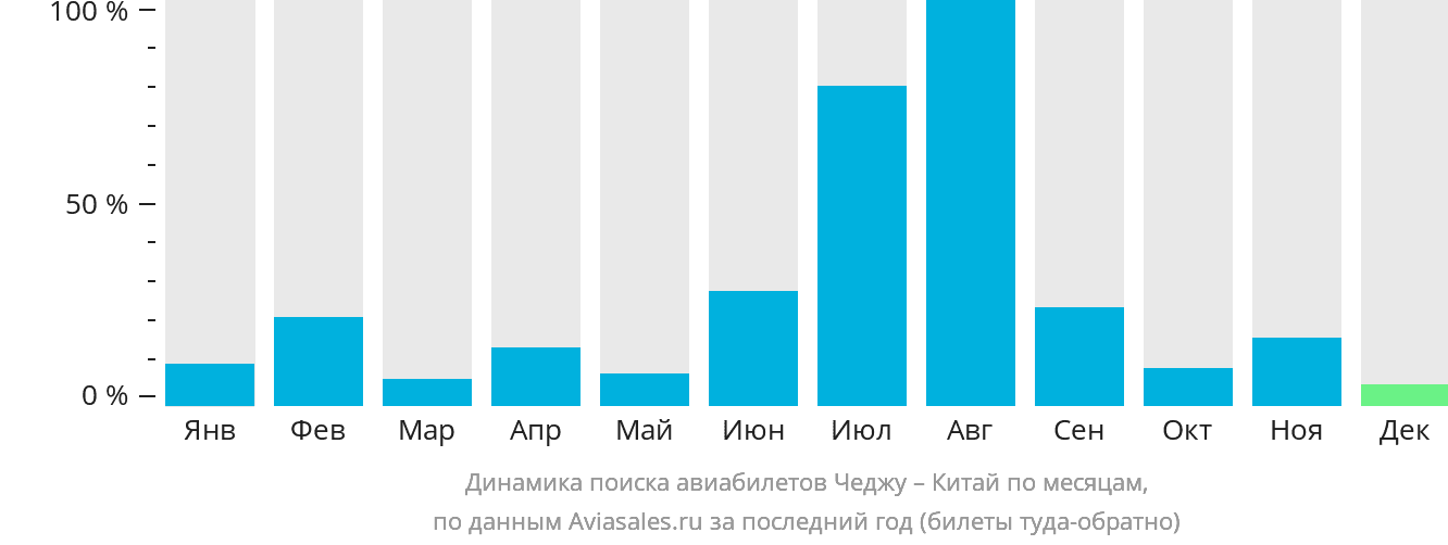 Динамика поиска авиабилетов из Чеджу в Китай по месяцам