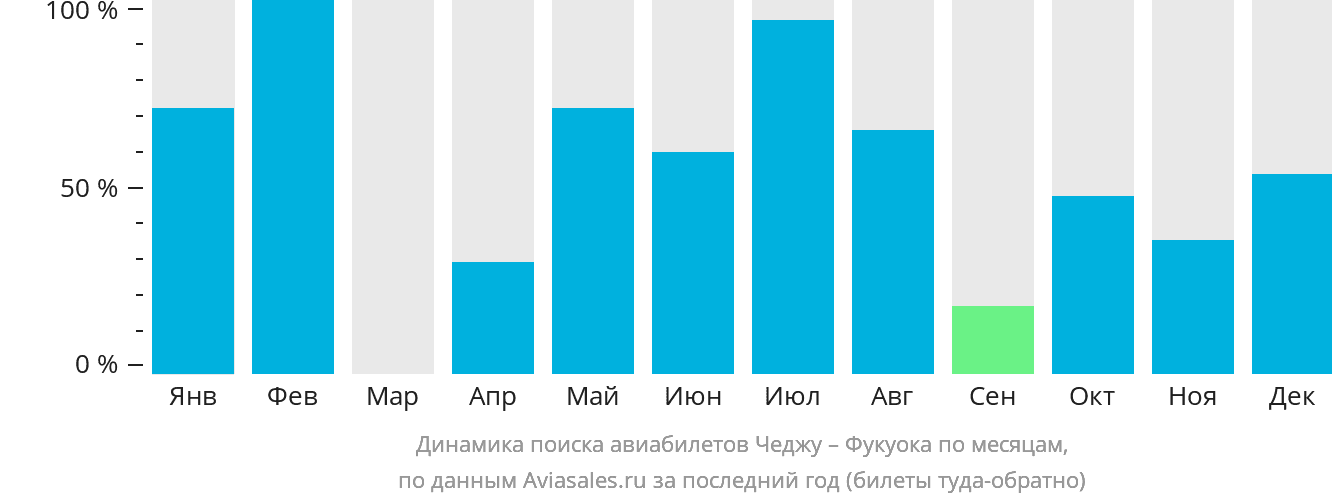 Динамика поиска авиабилетов из Чеджу в Фукуоку по месяцам