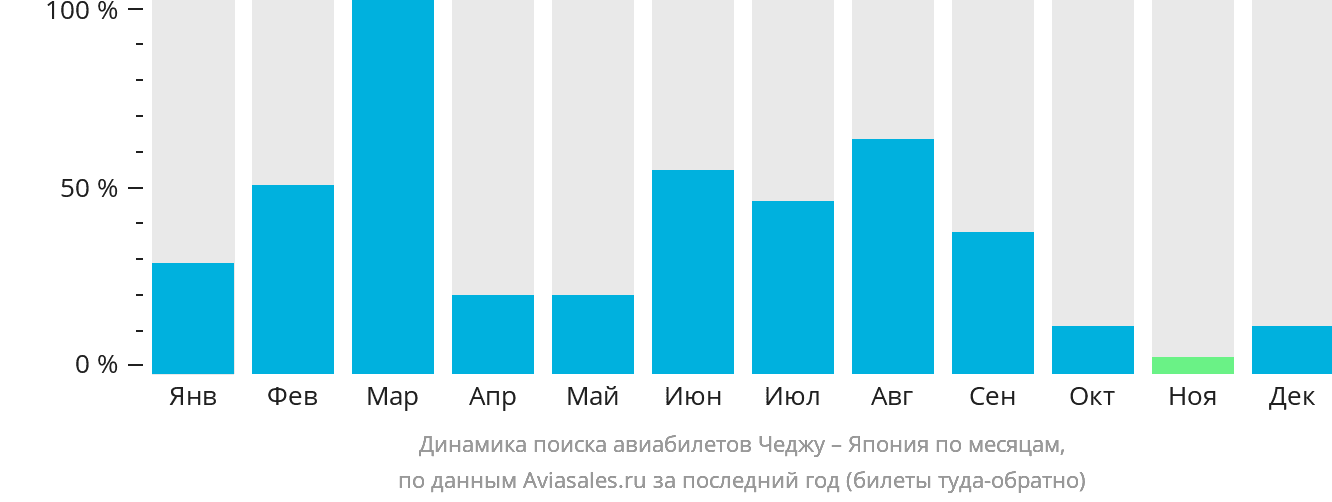 Динамика поиска авиабилетов из Чеджу в Японию по месяцам