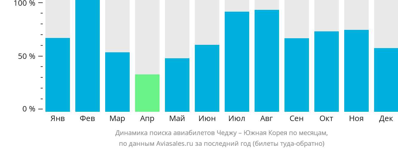 Динамика поиска авиабилетов из Чеджу в Южную Корею по месяцам