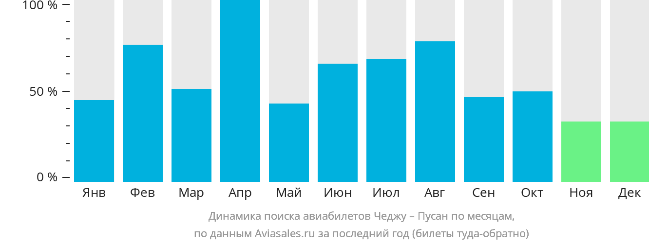 Динамика поиска авиабилетов из Чеджу в Пусан по месяцам