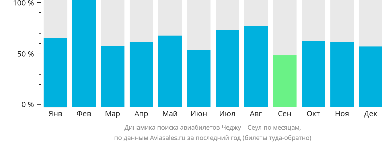 Динамика поиска авиабилетов из Чеджу в Сеул по месяцам