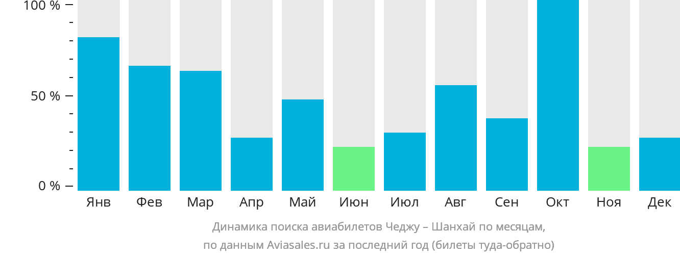 Динамика поиска авиабилетов из Чеджу в Шанхай по месяцам