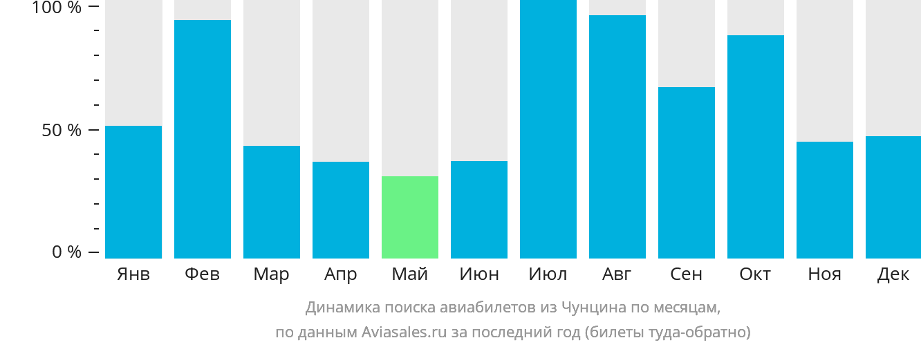 Динамика поиска авиабилетов из Чунцина по месяцам
