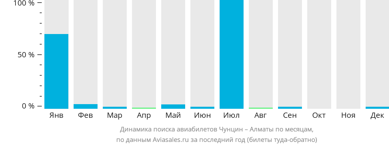 Динамика поиска авиабилетов из Чунцина в Алматы по месяцам