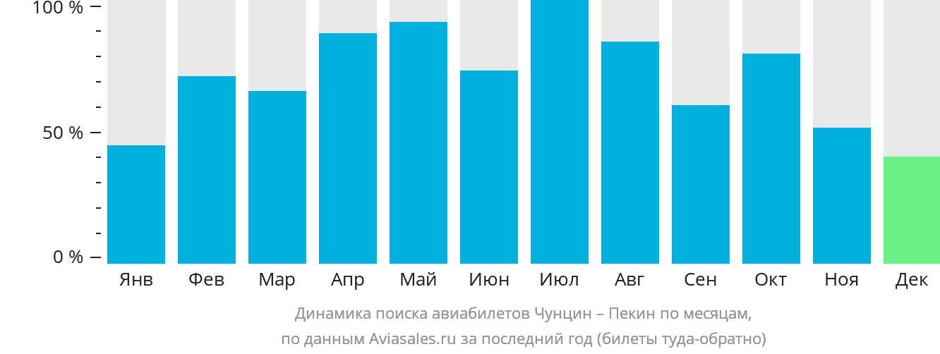 Динамика поиска авиабилетов из Чунцина в Пекин по месяцам