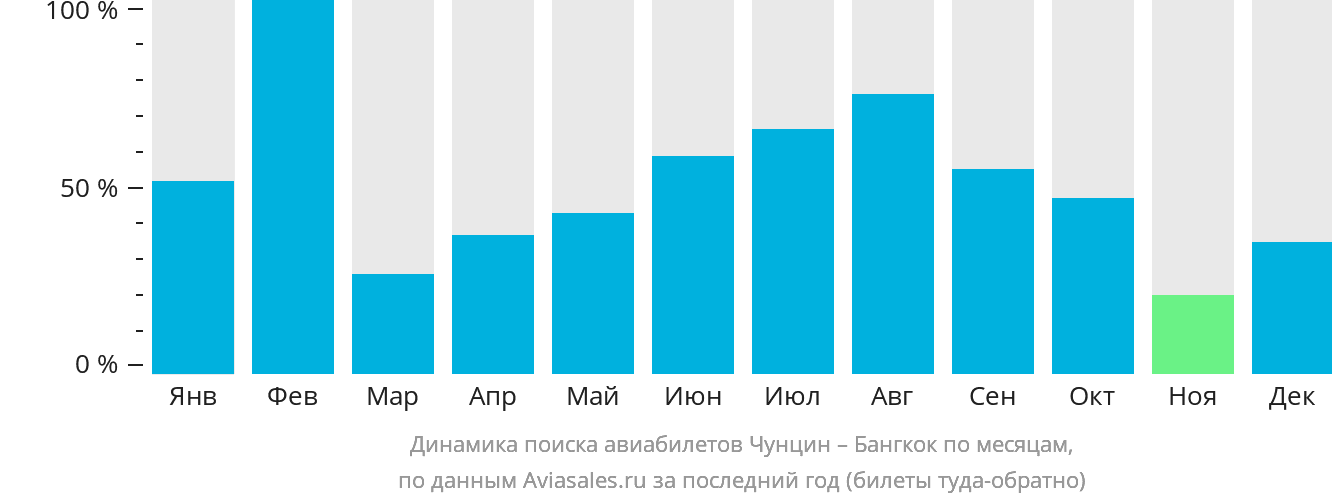 Динамика поиска авиабилетов из Чунцина в Бангкок по месяцам