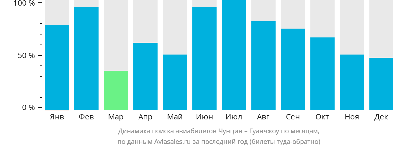 Динамика поиска авиабилетов из Чунцина в Гуанчжоу по месяцам