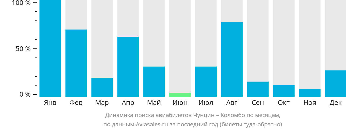 Динамика поиска авиабилетов из Чунцина в Коломбо по месяцам