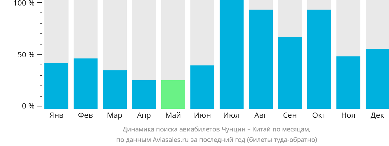 Динамика поиска авиабилетов из Чунцина в Китай по месяцам