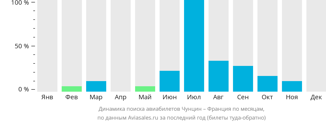 Динамика поиска авиабилетов из Чунцина во Францию по месяцам