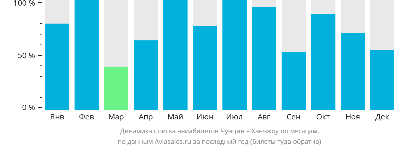 Динамика поиска авиабилетов из Чунцина в Ханчжоу по месяцам