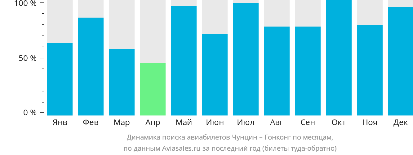 Динамика поиска авиабилетов из Чунцина в Гонконг по месяцам