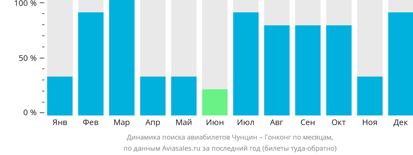 Динамика поиска авиабилетов из Чунцина в Гонконг по месяцам