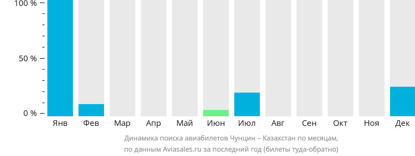 Динамика поиска авиабилетов из Чунцина в Казахстан по месяцам