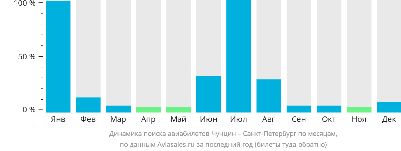 Динамика поиска авиабилетов из Чунцина в Санкт-Петербург по месяцам