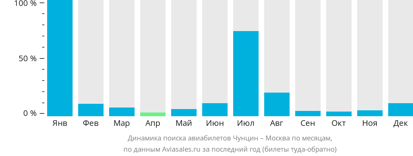 Динамика поиска авиабилетов из Чунцина в Москву по месяцам