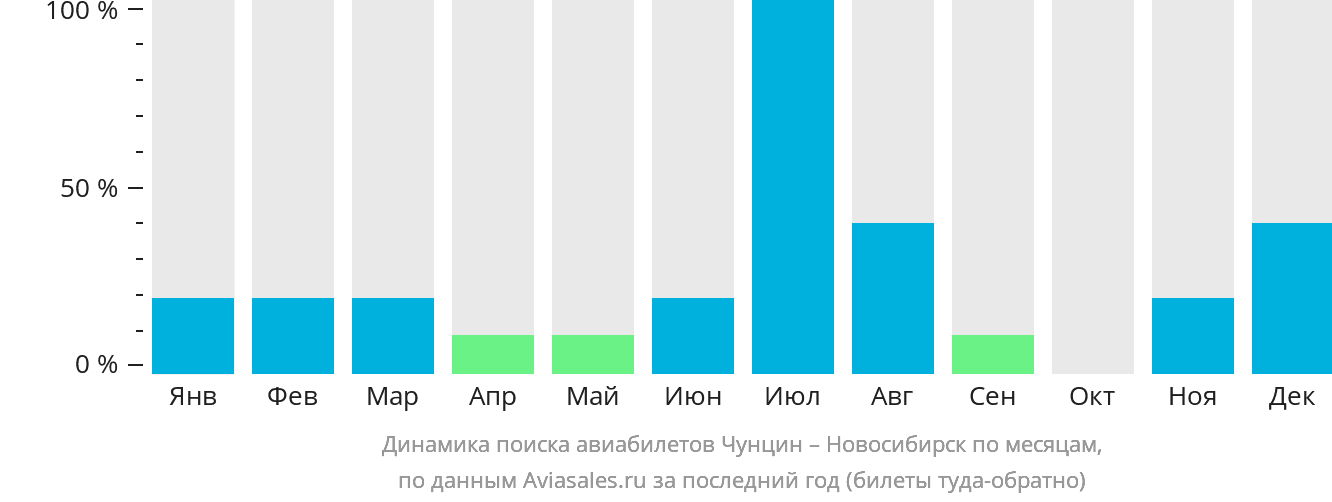 Динамика поиска авиабилетов из Чунцина в Новосибирск по месяцам