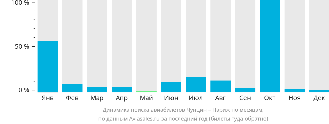 Динамика поиска авиабилетов из Чунцина в Париж по месяцам