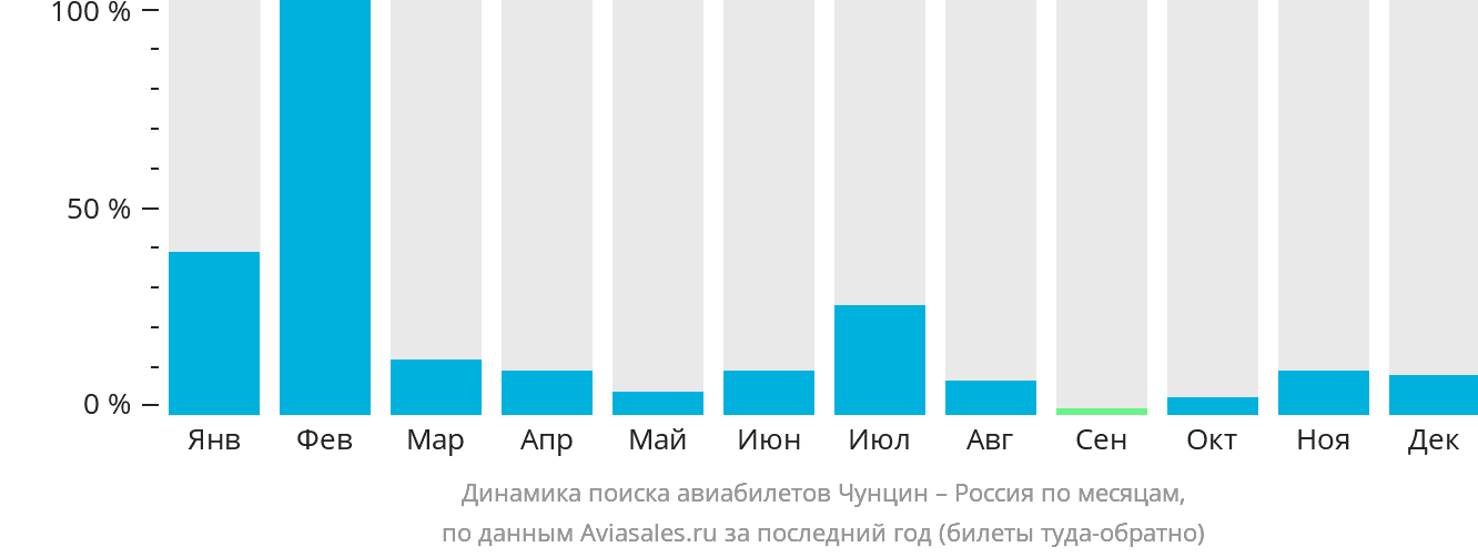 Динамика поиска авиабилетов из Чунцина в Россию по месяцам