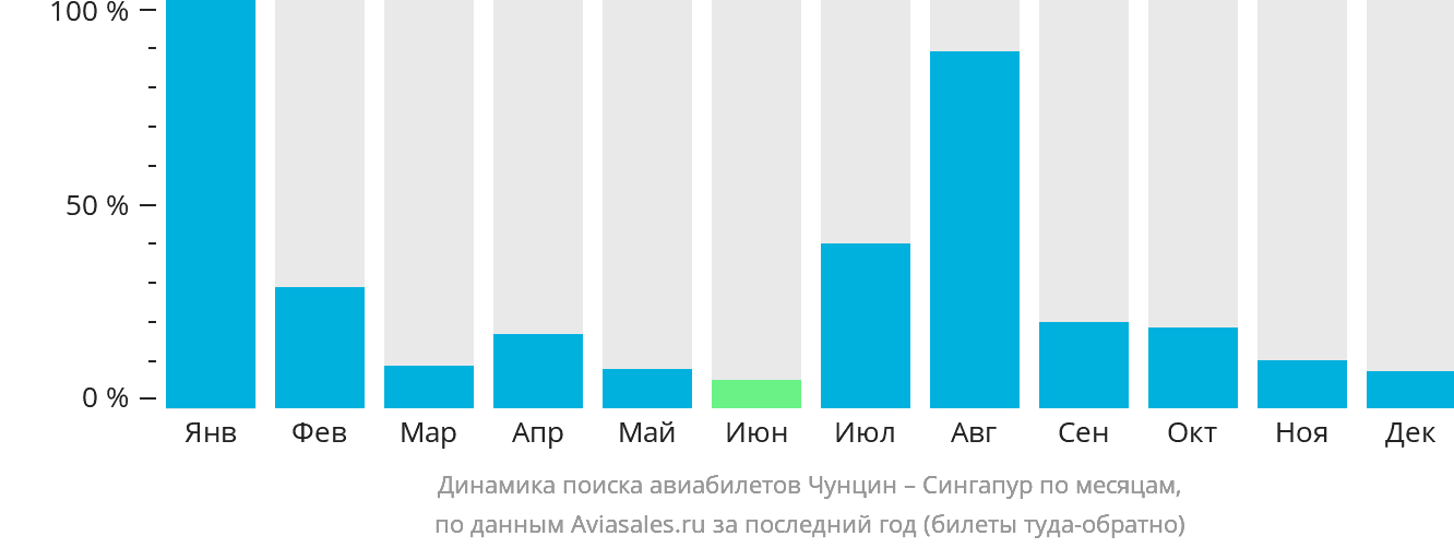 Динамика поиска авиабилетов из Чунцина в Сингапур по месяцам