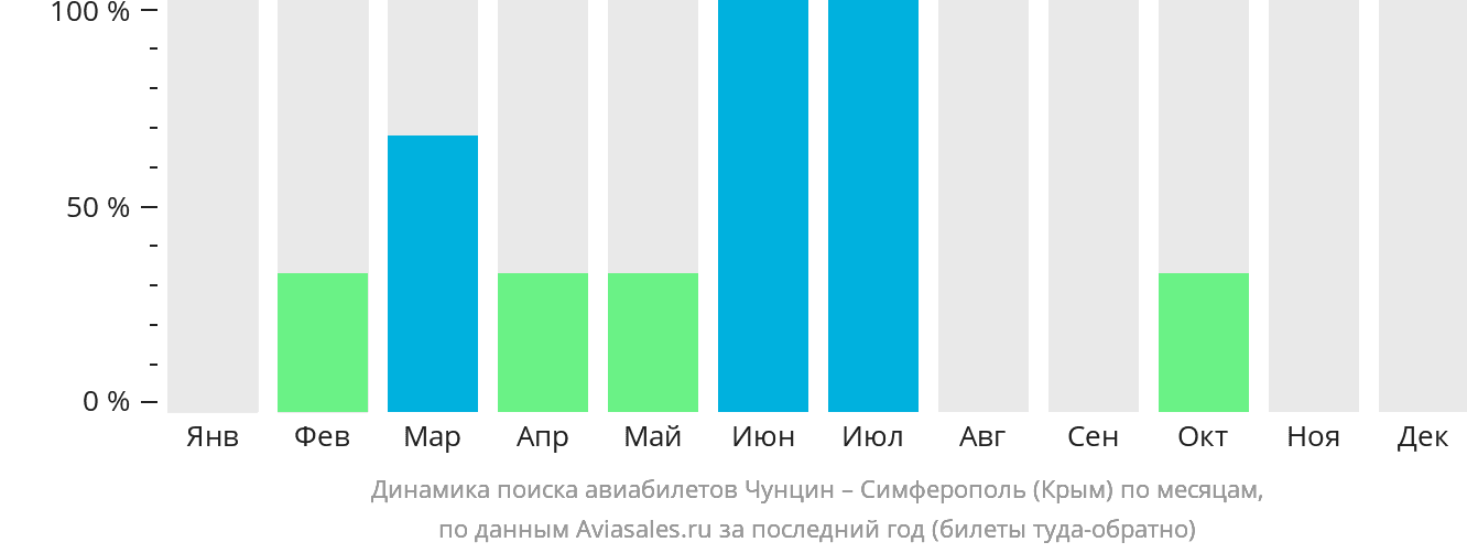 Динамика поиска авиабилетов из Чунцина в Симферополь по месяцам