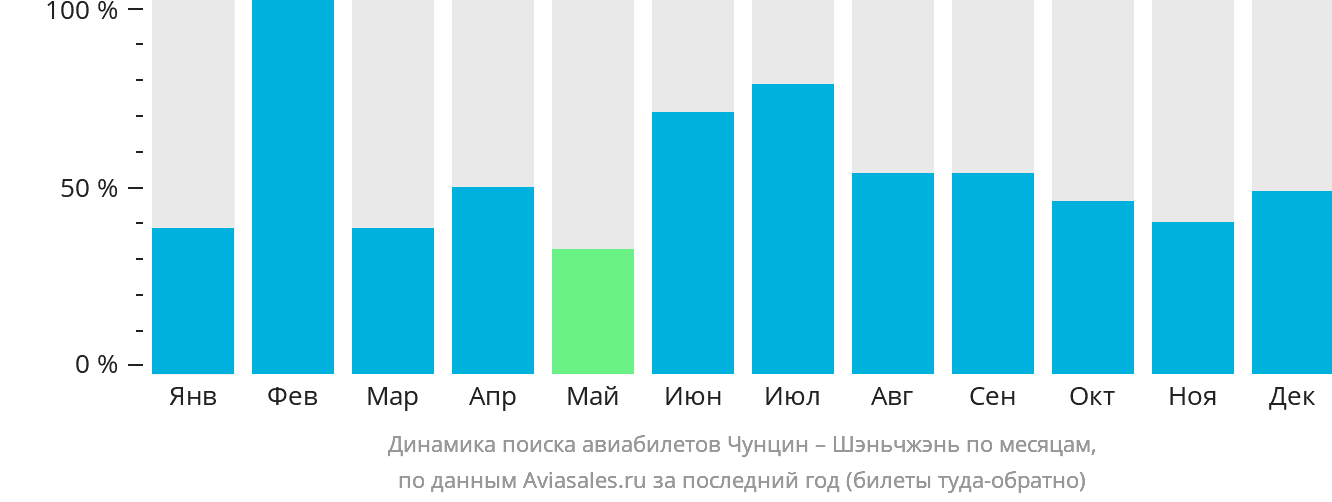 Динамика поиска авиабилетов из Чунцина в Шэньчжэнь по месяцам