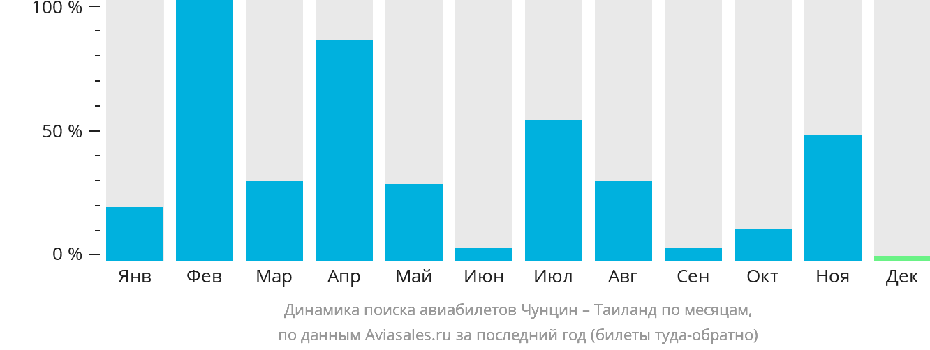 Динамика поиска авиабилетов из Чунцина в Таиланд по месяцам