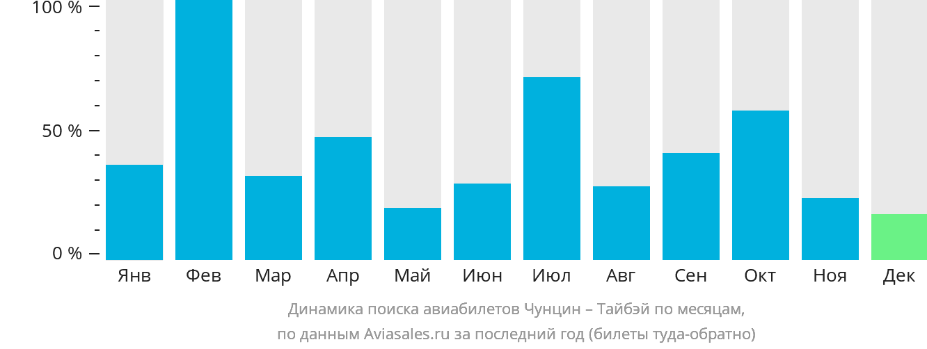 Динамика поиска авиабилетов из Чунцина в Тайбэй по месяцам