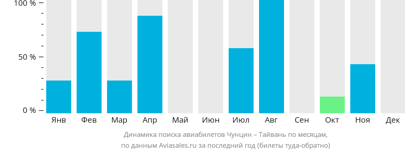 Динамика поиска авиабилетов из Чунцина на Тайвань по месяцам
