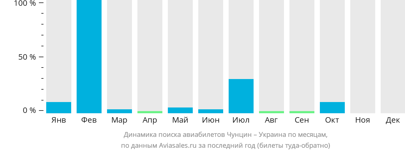 Динамика поиска авиабилетов из Чунцина в Украину по месяцам