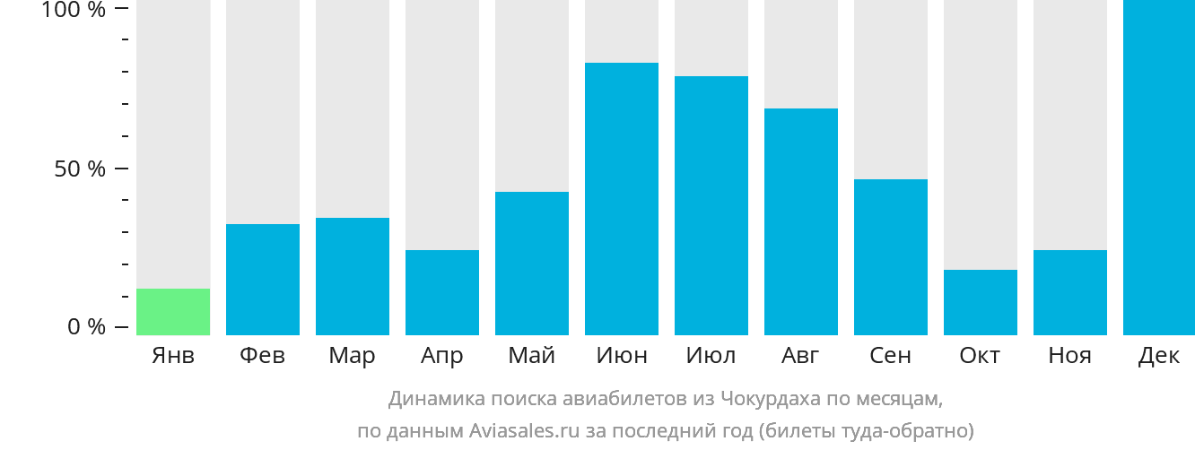 Динамика поиска авиабилетов из Чокурдаха по месяцам
